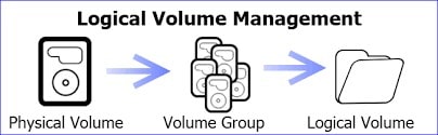 Logical Volume Management 
